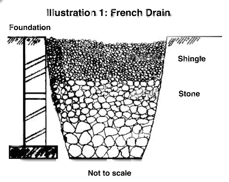 A French drain diagram showing the foundation, shingle, and stone. Not to scale.